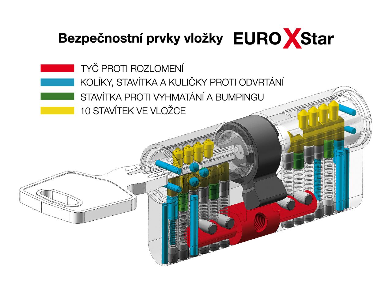 Sada vložek EURO XStar třída 4 + 6 klíčů